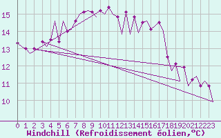 Courbe du refroidissement olien pour Warszawa-Okecie