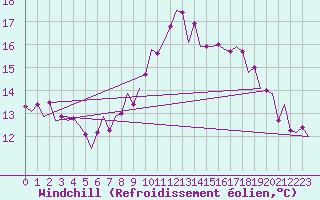 Courbe du refroidissement olien pour Oostende (Be)