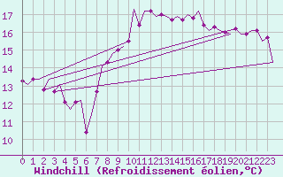 Courbe du refroidissement olien pour Celle