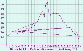 Courbe du refroidissement olien pour Eindhoven (PB)