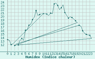 Courbe de l'humidex pour Rygge