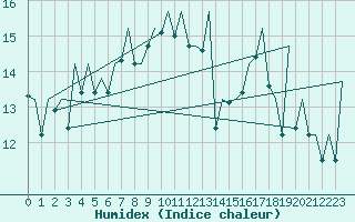 Courbe de l'humidex pour Baden Wurttemberg, Neuostheim