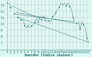 Courbe de l'humidex pour Bonn (All)