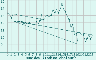 Courbe de l'humidex pour Aberdeen (UK)