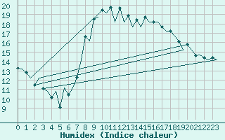 Courbe de l'humidex pour Murcia / San Javier