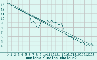 Courbe de l'humidex pour Hannover