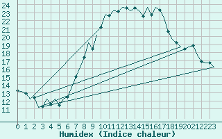 Courbe de l'humidex pour Linz / Hoersching-Flughafen