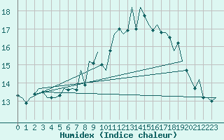 Courbe de l'humidex pour Santiago / Labacolla