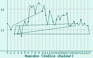 Courbe de l'humidex pour Platforme D15-fa-1 Sea