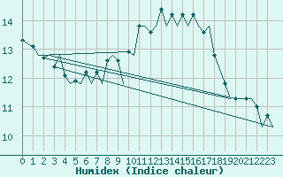 Courbe de l'humidex pour London / Heathrow (UK)