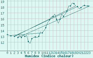 Courbe de l'humidex pour Le Goeree