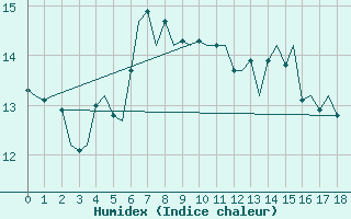 Courbe de l'humidex pour Leconfield