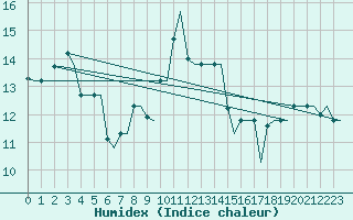 Courbe de l'humidex pour Kerkyra Airport