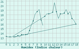 Courbe de l'humidex pour Ankara / Esenboga