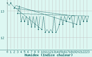 Courbe de l'humidex pour Platform K14-fa-1c Sea