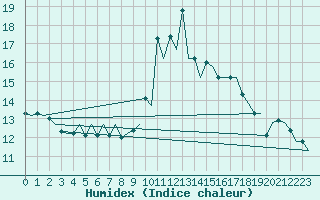 Courbe de l'humidex pour Asturias / Aviles