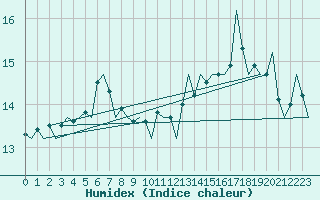 Courbe de l'humidex pour Platform K14-fa-1c Sea