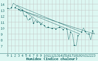 Courbe de l'humidex pour Platform F3-fb-1 Sea