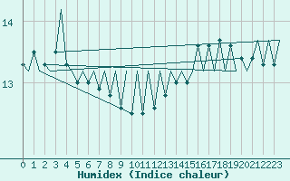 Courbe de l'humidex pour Platform P11-b Sea