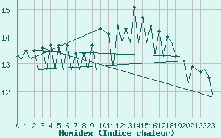 Courbe de l'humidex pour Santander / Parayas
