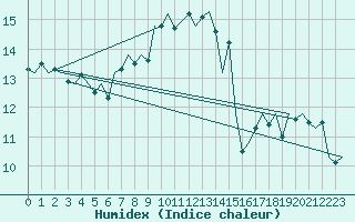 Courbe de l'humidex pour Bueckeburg