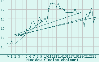 Courbe de l'humidex pour Yeovilton
