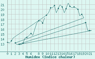 Courbe de l'humidex pour Luebeck-Blankensee