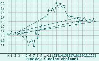 Courbe de l'humidex pour Santander / Parayas