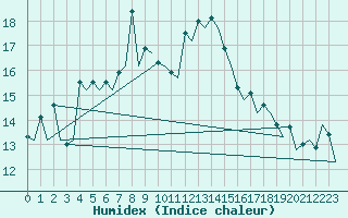 Courbe de l'humidex pour Hannover