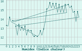 Courbe de l'humidex pour Gerona (Esp)