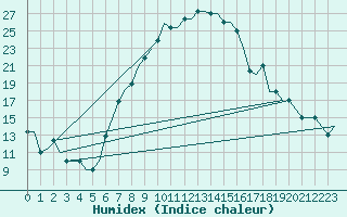 Courbe de l'humidex pour Pritina International Airport