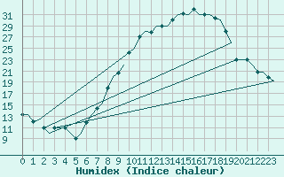 Courbe de l'humidex pour Valladolid / Villanubla