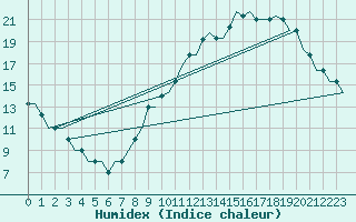 Courbe de l'humidex pour Buochs