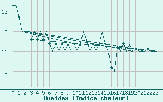 Courbe de l'humidex pour Platform Hoorn-a Sea