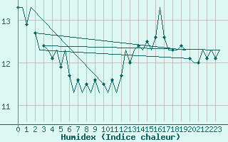 Courbe de l'humidex pour Platform F3-fb-1 Sea