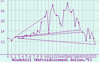 Courbe du refroidissement olien pour Dublin (Ir)