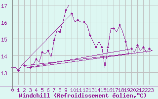 Courbe du refroidissement olien pour Euro Platform