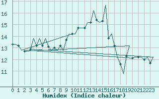 Courbe de l'humidex pour Duesseldorf