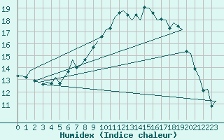 Courbe de l'humidex pour Stockholm / Bromma