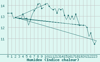 Courbe de l'humidex pour Vrsac