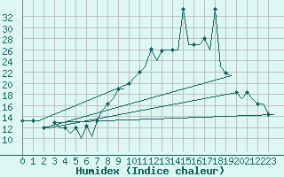 Courbe de l'humidex pour Madrid / Getafe