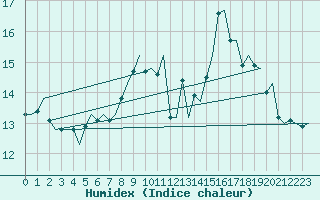 Courbe de l'humidex pour Platforme D15-fa-1 Sea