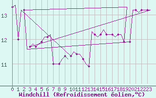 Courbe du refroidissement olien pour Sleipner A Platform