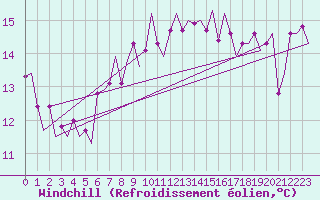 Courbe du refroidissement olien pour Rotterdam Airport Zestienhoven
