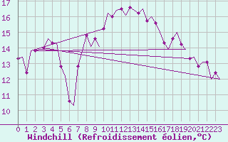 Courbe du refroidissement olien pour Groningen Airport Eelde