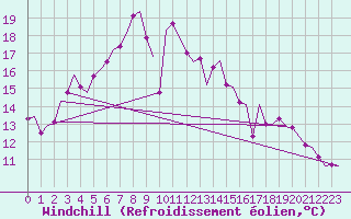 Courbe du refroidissement olien pour Skrydstrup