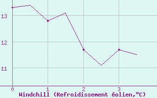 Courbe du refroidissement olien pour Visby Flygplats