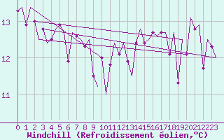 Courbe du refroidissement olien pour Platform A12-cpp Sea