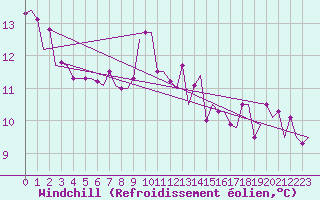Courbe du refroidissement olien pour Gnes (It)