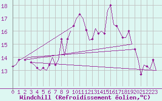 Courbe du refroidissement olien pour Vigo / Peinador